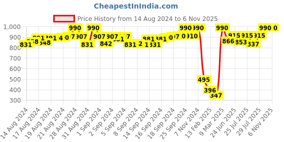 ajio.com nap chief Harry Potter Print Nightsuit Set nap chief Price History Graph from 14 Aug 2024 to 5 Nov 2025