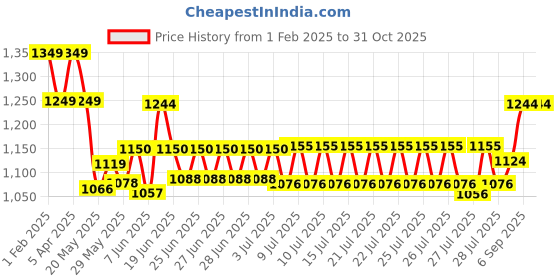 ajio.com hamleys Harry Potter Slytherin Bear Soft Toy hamleys Price History Graph from 1 Feb 2025 to 31 Oct 2025