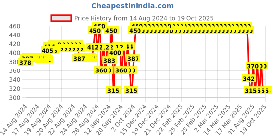 ajio.com harry potter T-shirt with Graphic Print harry potter Price History Graph from 14 Aug 2024 to 18 Oct 2025