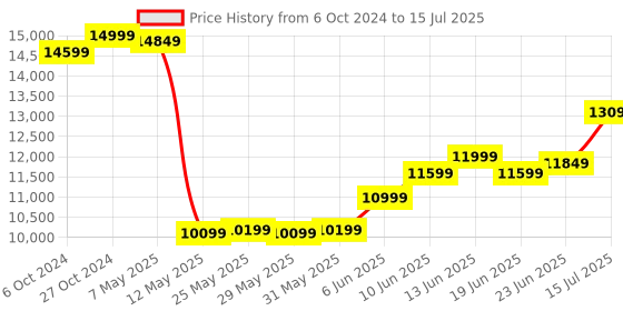 ajio.com lego Harry Potter Triwizard Tournament The Arrival lego Price History Graph from 6 Oct 2024 to 15 Jul 2025
