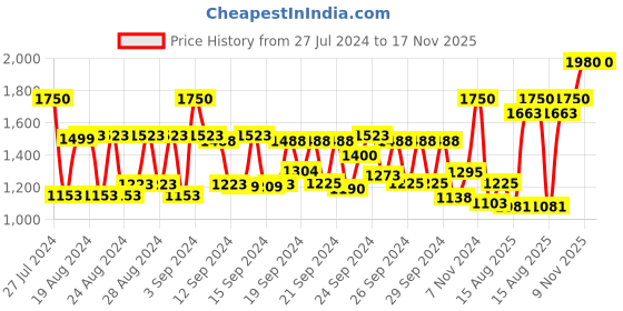 ajio.com haruharu wonder Black Rice Pure Mineral Relief Daily Sunscreen Unscented haruharu wonder Price History Graph from 27 Jul 2024 to 17 Nov 2025
