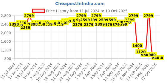ajio.com harvard Lace-Up Casual Shoes with Perforations harvard Price History Graph from 11 Jul 2024 to 17 Oct 2025