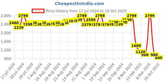ajio.com harvard Panelled Lace-Up Casual Shoes harvard Price History Graph from 17 Jul 2024 to 16 Oct 2025