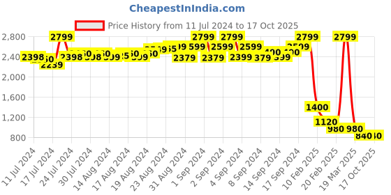 ajio.com harvard Textured Low-Top Lace-Up Shoes harvard Price History Graph from 11 Jul 2024 to 16 Oct 2025