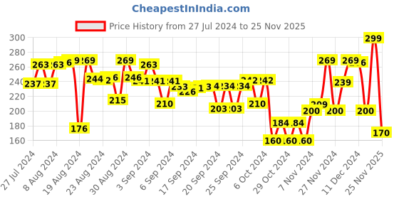 ajio.com hasbro gaming 5 Alive Fast Paced Card Game hasbro gaming Price History Graph from 27 Jul 2024 to 25 Nov 2025