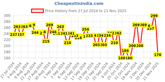 ajio.com Hasbro Gaming Battleship Classic Card Games hasbro gaming Price History Graph from 27 Jul 2024 to 21 Nov 2025