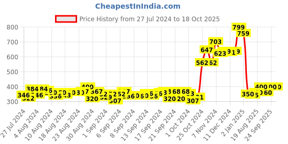 ajio.com hasbro gaming Cootie Game hasbro gaming Price History Graph from 27 Jul 2024 to 17 Oct 2025