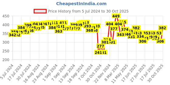 ajio.com hasbro gaming Hungry Hippos Grab & Go Portable Game with 2 Hippos hasbro gaming Price History Graph from 5 Jul 2024 to 30 Oct 2025