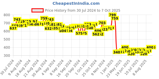ajio.com hasbro gaming PJ Masks Matching Game hasbro gaming Price History Graph from 30 Jul 2024 to 7 Oct 2025