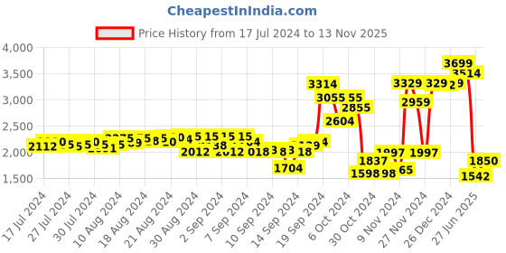 ajio.com hasbro gaming Ultimate Banking Edition hasbro gaming Price History Graph from 17 Jul 2024 to 13 Nov 2025