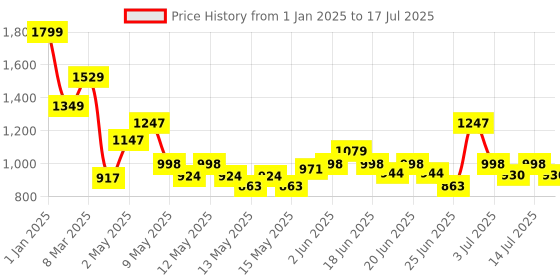 ajio.com Hasbro My Little Pony Backpack with Lunch Compartment hasbro Price History Graph from 1 Jan 2025 to 17 Jul 2025