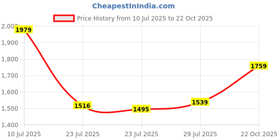 ajio.com portico Hashtag Cotton Fitted Bedsheet portico Price History Graph from 10 Jul 2025 to 22 Oct 2025