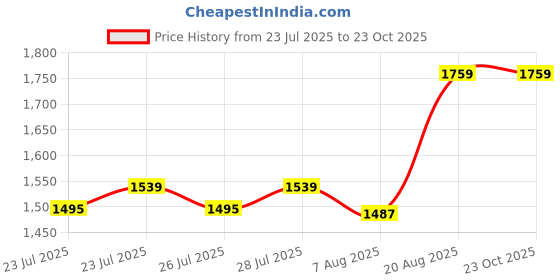 ajio.com portico Hashtag Cotton Fitted Bedsheet portico Price History Graph from 23 Jul 2025 to 23 Oct 2025