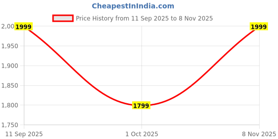 ajio.com hashtag eyewear Unisex Clip-On Rectangular Sunglasses-8M 14 57012 C2 hashtag eyewear Price History Graph from 11 Sep 2025 to 8 Nov 2025
