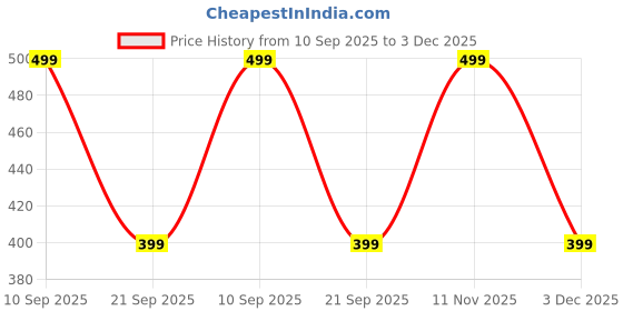 ajio.com hashtag eyewear Women UV Protected Oval Sunglasses HTABS-8-G.BLK hashtag eyewear Price History Graph from 10 Sep 2025 to 3 Dec 2025