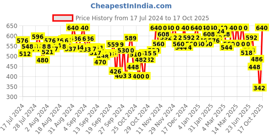ajio.com haul chic Men Flat-Front Slim Fit Trousers haul chic Price History Graph from 17 Jul 2024 to 17 Oct 2025