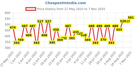 ajio.com haul chic Men Flat-Front Slim Fit Trousers haul chic Price History Graph from 27 May 2025 to 7 Nov 2025