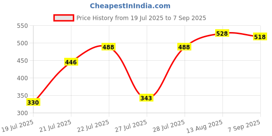 ajio.com haul chic Men Flat-Front Slim Fit Trousers haul chic Price History Graph from 19 Jul 2025 to 7 Sep 2025