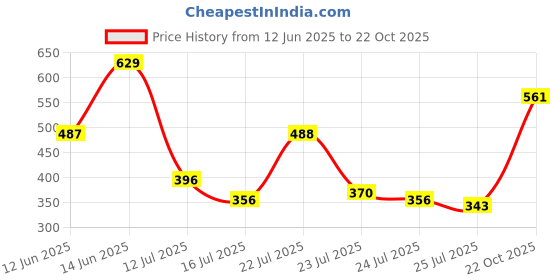 ajio.com haul chic Men Mid RiseSlim Fit Trousers haul chic Price History Graph from 12 Jun 2025 to 22 Oct 2025