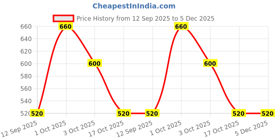 ajio.com haul chic Men Slim Fit Flat-Front Trousers haul chic Price History Graph from 12 Sep 2025 to 5 Dec 2025
