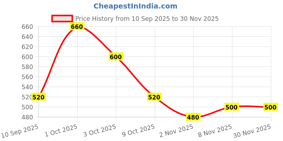 ajio.com haul chic Men Slim Fit Flat-Front Trousers haul chic Price History Graph from 10 Sep 2025 to 30 Nov 2025