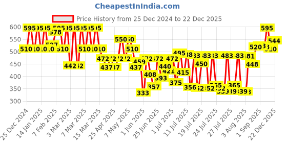 ajio.com haul chic Men Slim Fit Trousers haul chic Price History Graph from 25 Dec 2024 to 22 Dec 2025