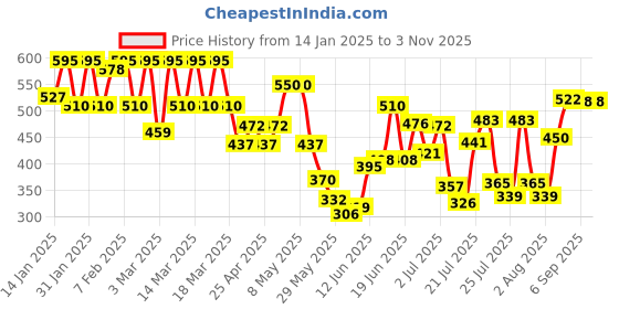 ajio.com haul chic Men Slim Fit Trousers haul chic Price History Graph from 14 Jan 2025 to 2 Nov 2025