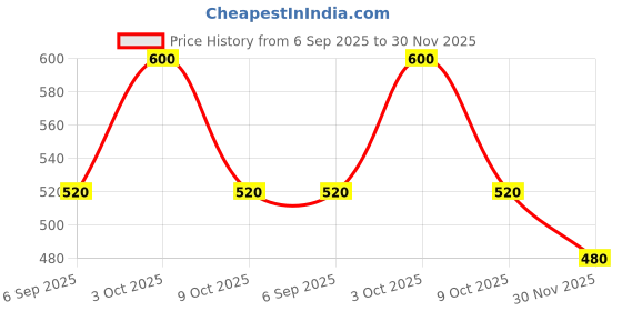 ajio.com haul chic Men Slim Fit Trousers with Insert Pockets haul chic Price History Graph from 6 Sep 2025 to 30 Nov 2025