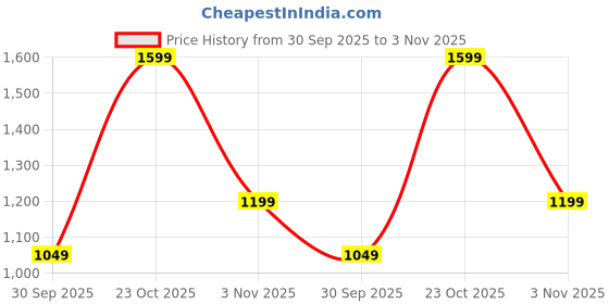 ajio.com haus & kinder 120 TC Floral Print Double Bedsheet with Pillow Covers haus & kinder Price History Graph from 30 Sep 2025 to 3 Nov 2025