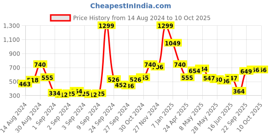 ajio.com haus & kinder 120 TC  Graphic Print Single-Size Bedsheet with Pillow Cover haus & kinder Price History Graph from 14 Aug 2024 to 9 Oct 2025