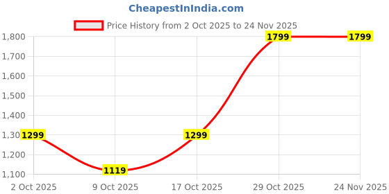 ajio.com haus & kinder 120 TC Printed King-Size Bedsheet with Pillow Covers haus & kinder Price History Graph from 2 Oct 2025 to 23 Nov 2025