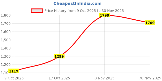 ajio.com haus & kinder 120 TC Printed King-Size Bedsheet with Pillow Covers haus & kinder Price History Graph from 9 Oct 2025 to 30 Nov 2025