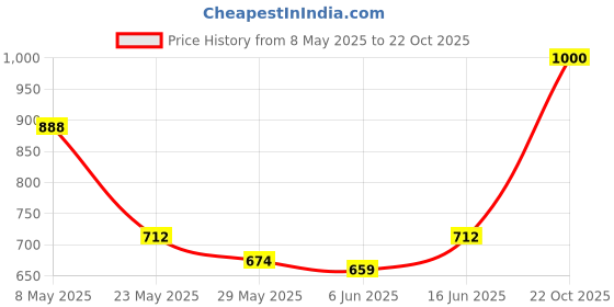 ajio.com haus & kinder 144 TC Printed Double Bedsheet with Pillow Covers  haus & kinder Price History Graph from 8 May 2025 to 22 Oct 2025