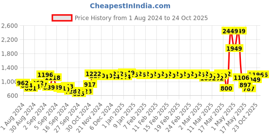 ajio.com haus & kinder 144 TC Printed King-Size Bedsheet with Pillow Covers haus & kinder Price History Graph from 1 Aug 2024 to 24 Oct 2025
