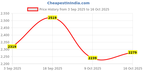 ajio.com haus & kinder 150 GSM Floral Print Double Comforter haus & kinder Price History Graph from 3 Sep 2025 to 16 Oct 2025