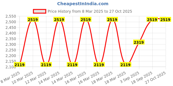 ajio.com haus & kinder 150 GSM Floral Print Reversible Double Comforter haus & kinder Price History Graph from 8 Mar 2025 to 26 Oct 2025