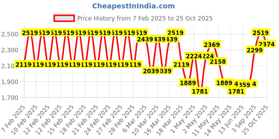 ajio.com haus & kinder 150 GSM Striped Reversible Double Comforter haus & kinder Price History Graph from 7 Feb 2025 to 25 Oct 2025