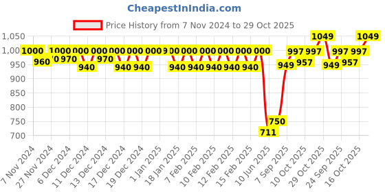ajio.com haus & kinder 150 TC Floral Print Double Bedsheet with Pillow Covers haus & kinder Price History Graph from 7 Nov 2024 to 29 Oct 2025