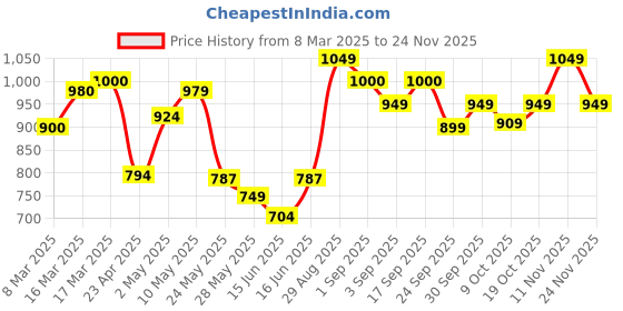 ajio.com haus & kinder 150 TC Floral Print Double Bedsheet with Pillow Covers haus & kinder Price History Graph from 8 Mar 2025 to 24 Nov 2025
