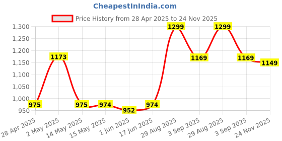 ajio.com haus & kinder 150 TC Floral Print King-Size Bedsheet with Pillow Covers haus & kinder Price History Graph from 28 Apr 2025 to 24 Nov 2025