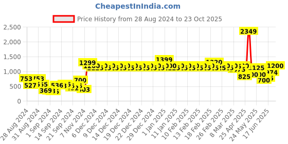 ajio.com haus & kinder 186 TC Checked Single Bedsheet with Pillow Cover haus & kinder Price History Graph from 28 Aug 2024 to 23 Oct 2025