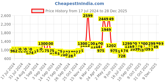 ajio.com haus & kinder 186 TC Floral King Size Bedsheet with Pillow Covers haus & kinder Price History Graph from 17 Jul 2024 to 28 Dec 2025