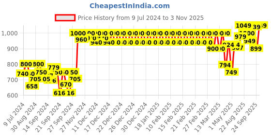 ajio.com haus & kinder 186 TC Floral Print Double Bedsheet with Pillow Covers haus & kinder Price History Graph from 9 Jul 2024 to 3 Nov 2025