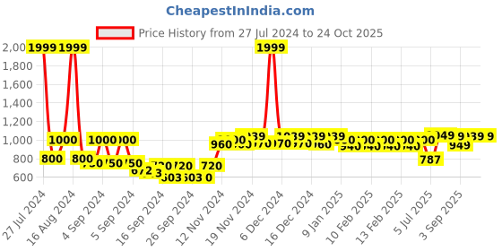 ajio.com haus & kinder 186 TC Floral Print Double Bedsheet with Pillow Covers haus & kinder Price History Graph from 27 Jul 2024 to 24 Oct 2025