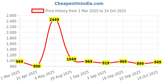 ajio.com haus & kinder 186 TC Floral Print King-Size Bedsheet with Pillow Covers haus & kinder Price History Graph from 1 Mar 2025 to 14 Oct 2025