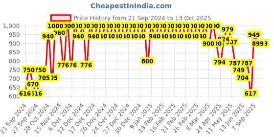 ajio.com haus & kinder 186 TC Printed Double Bedsheet with 2 Pillow Covers haus & kinder Price History Graph from 21 Sep 2024 to 13 Oct 2025