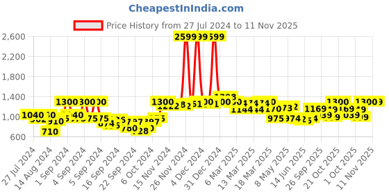 ajio.com haus & kinder 186 TC Printed Double Bedsheet with Pillow Covers haus & kinder Price History Graph from 27 Jul 2024 to 11 Nov 2025