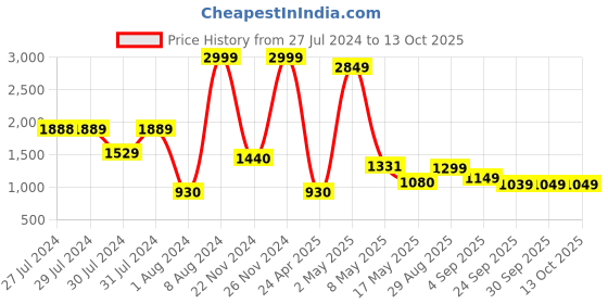 ajio.com haus & kinder 186 TC Printed King Size Bedsheet with Pillow Covers haus & kinder Price History Graph from 27 Jul 2024 to 13 Oct 2025
