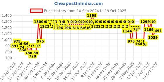ajio.com haus & kinder 186 TC Rainbow Checked King-Size Bedsheet with Pillow Covers haus & kinder Price History Graph from 10 Sep 2024 to 17 Oct 2025