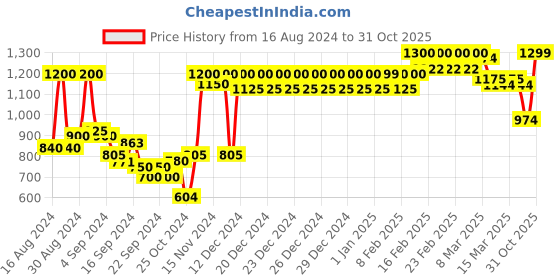 ajio.com haus & kinder 186 TC Striped Cotton Single Bedsheet with Pillow Cover haus & kinder Price History Graph from 16 Aug 2024 to 31 Oct 2025
